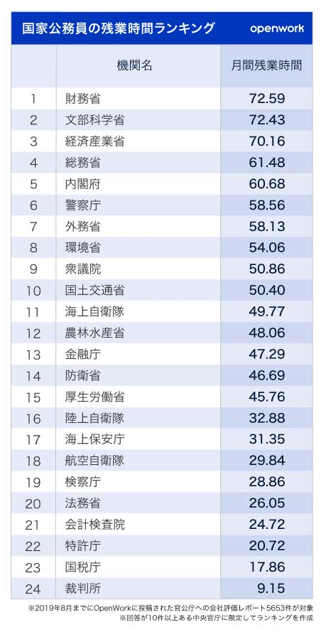 悲報 財務省さん 残業時間ワースト1位ということが公表されてしまう Komuinfo