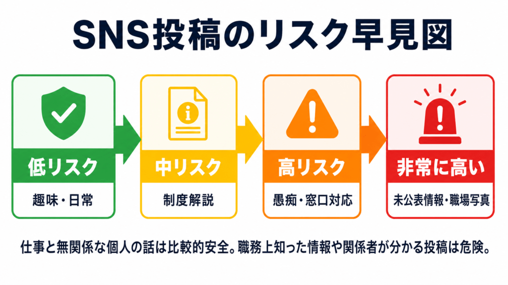 SNS投稿のリスクを低リスクから非常に高いリスクまで段階的に示す図解