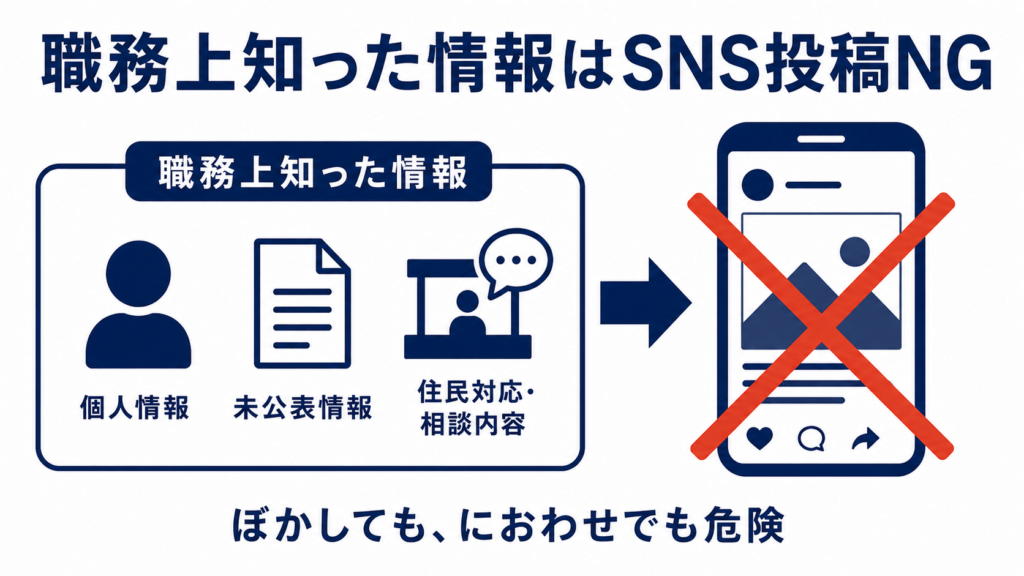職務上知った個人情報や未公表情報、住民対応の内容はSNS投稿しない方がよいことを示す図解