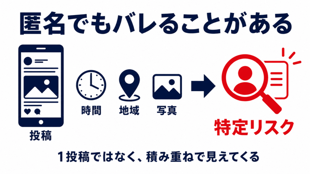 匿名でも投稿時間や地域、写真などの情報が積み重なると特定リスクがあることを示す図解