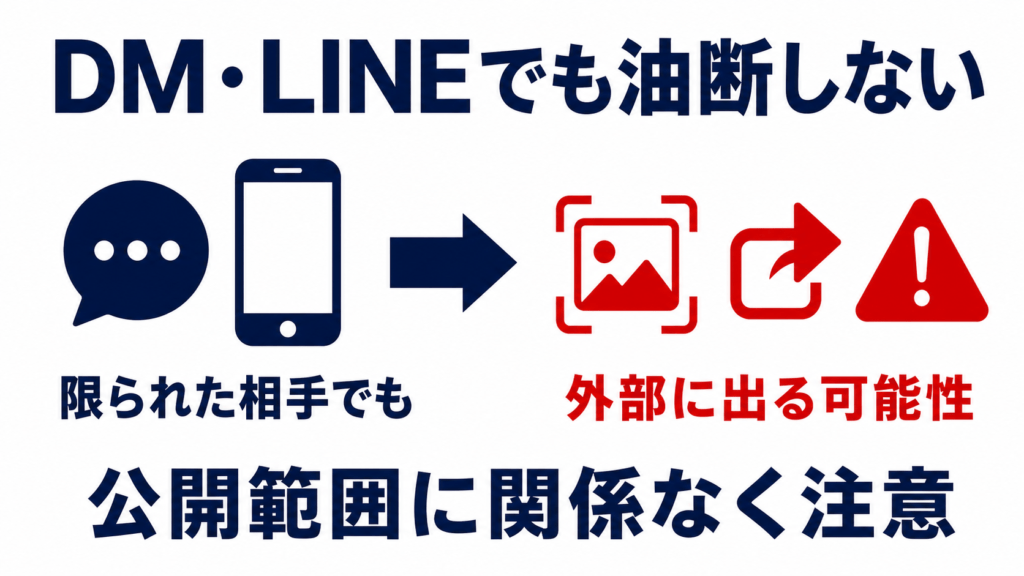 DMやLINEなど限られた相手への投稿でも外部に出る可能性があることを示す図解